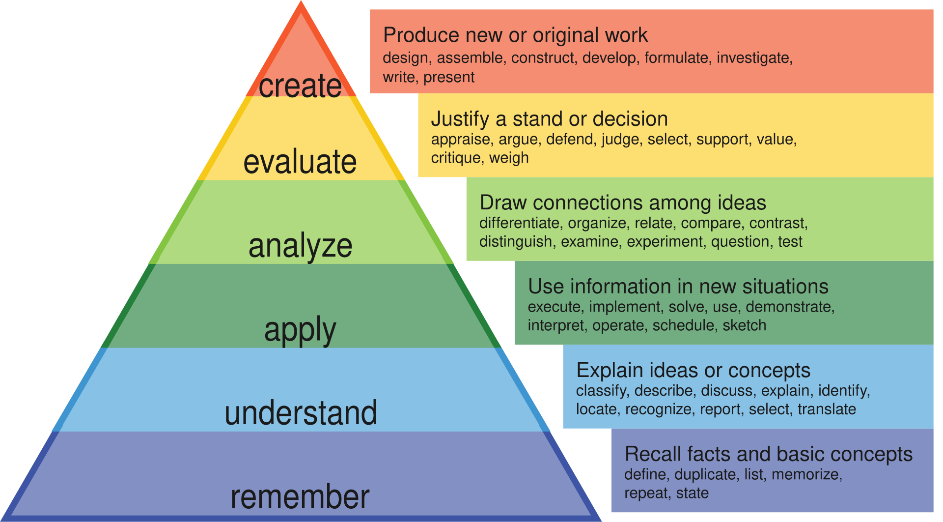 Bloom's Taxonomy pyramid