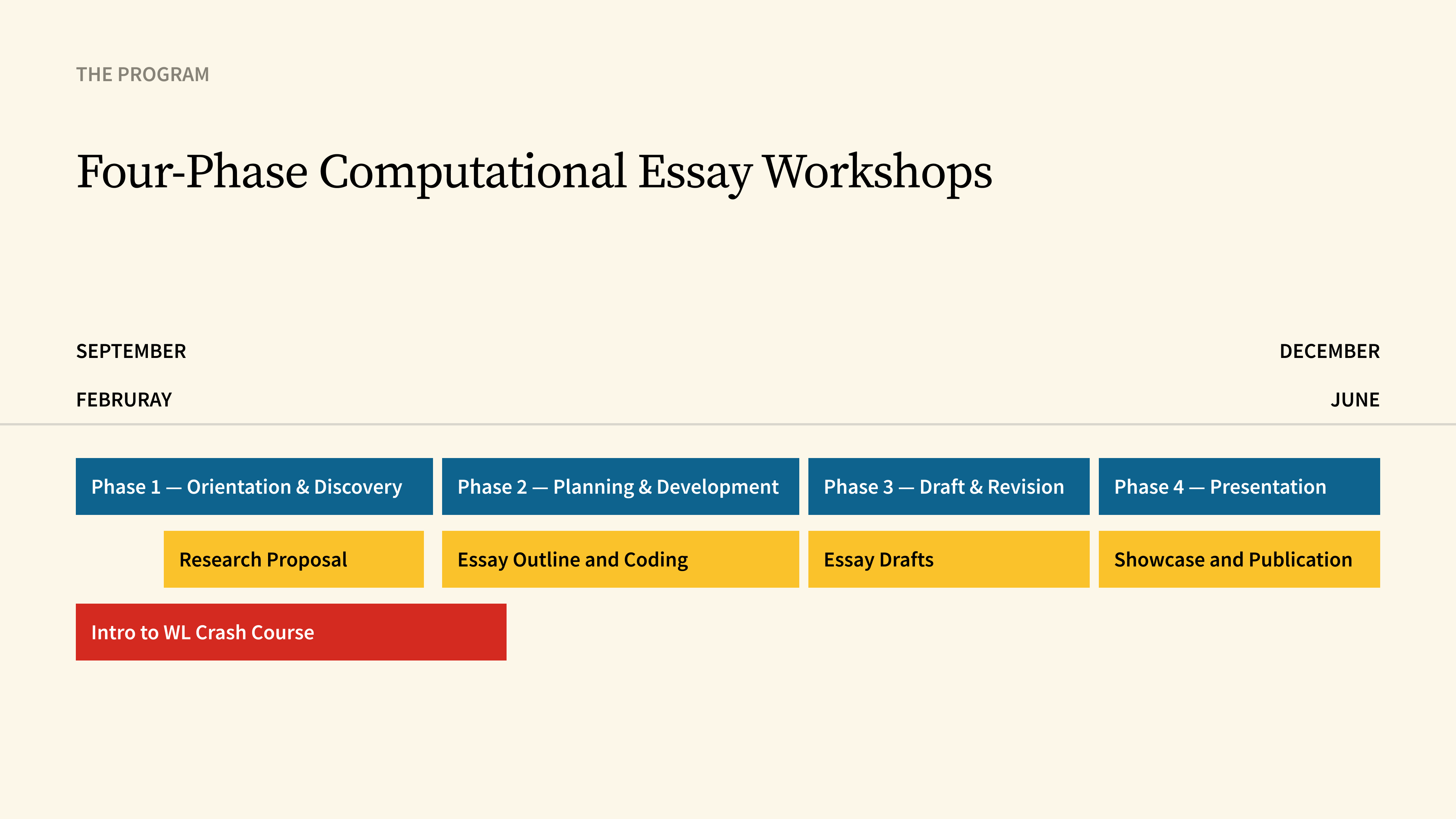 WCRC four-phase workshop structure